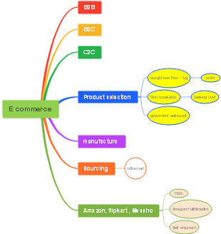 E-commerce Business Models and Strategies
