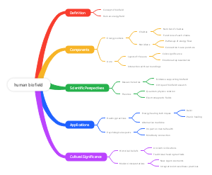 Overview of Human Biofield Mind Map