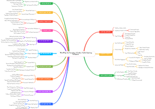 Mind Map for Creating a Carbon Credit Earning Software
