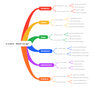 E content - ADDIE Concept 