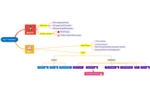 Mind Map: Day 1: Orientation
