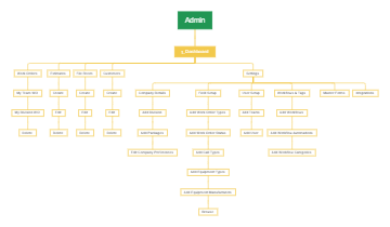 Peta Minda: Admin Dashboard Structure