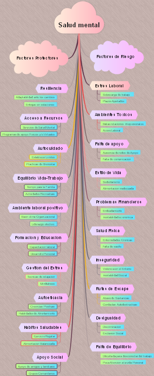  Factores de la Salud Mental
