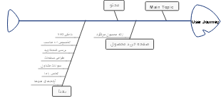 نمودار مسار المستخدم لصفحة خريطة المحصول