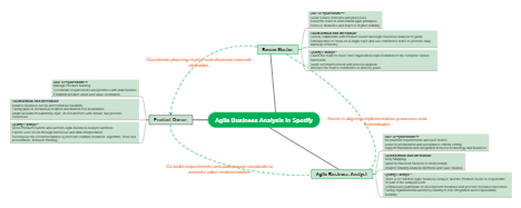 Spotify中的敏捷业务分析思维导图