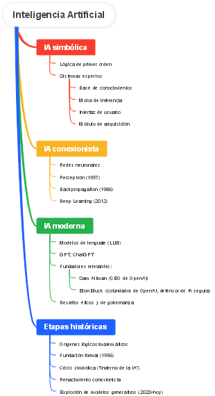 Peta Minda: Inteligencia Artificial