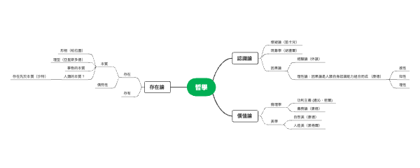 哲学的思维导图