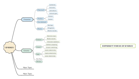 Different Forms of Energy