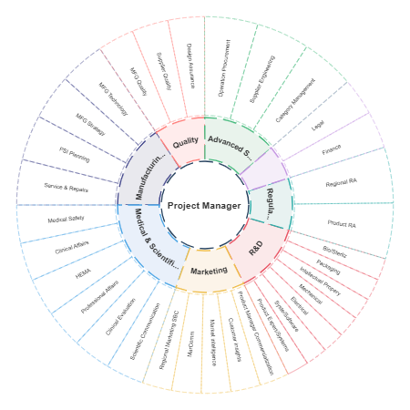 Peta Minda: Project Manager Skills & Knowledge Areas