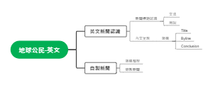 地球公民-英文的思维导图