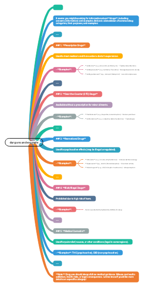 Drug Categories and Examples