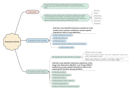 Peta Minda: Kamahiran Kritis
