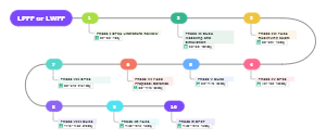 LPFF or LWFF: Academic Research Phases