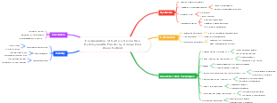 Mind Map: Encapsulation of MgO on Micron Size Hydroxyapatite Powder by Orange Peel Green Method