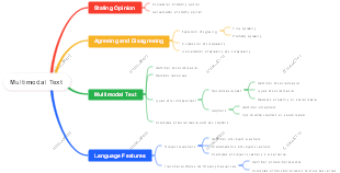 Mind Map: Multimodal Text