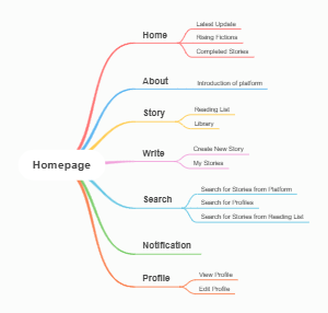 Mind Map: Homepage Navigation Structure
