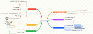 Mind Map: History of Mathematics