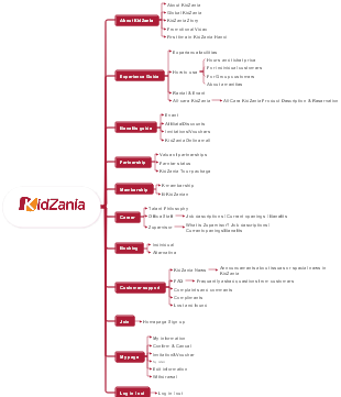 Mind Map: KidZania Information Guide