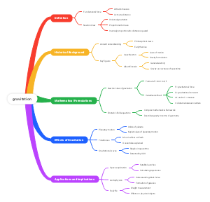 Mind Map: Gravitation
