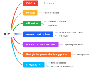 Mind Map: The Concept of Faith