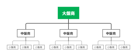 房地产销售层级结构
