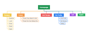 Structure of a Recipe Website Homepage