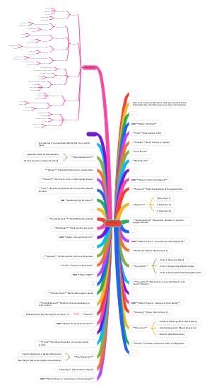 Chemistry Presentation Outline Mind Map