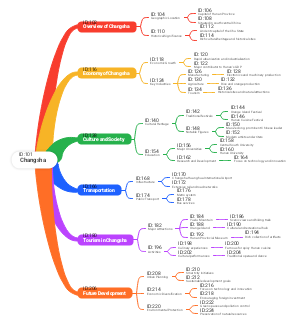 Overview of Changsha: A Mind Map Guide