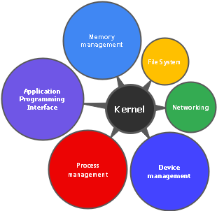 the Kernel