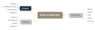 Zoho Automation: Integration of Libromi, Voxbay, and Techpase