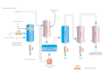 Chemical Process Flow