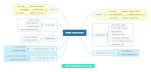 Verbs Like or Dislike Mind Map