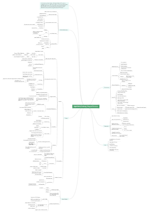 Digital Media, Yesterday, Today and Tomorrow Mind Map