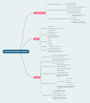 Instructional Design Models Comparison