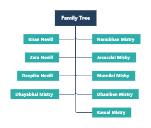 Family Tree | Mind Map - EdrawMind