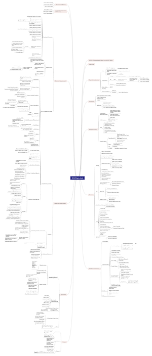 REV-UP Region Assets | Mind Map - EdrawMind