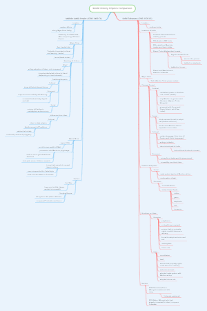 World History Empires Comparison