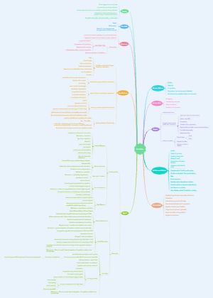 Socialism | Mind Map - EdrawMind