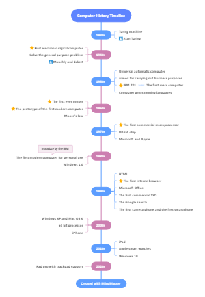 Computer History Timeline | Mind Map - EdrawMind