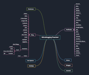 Microblogging Flowchart