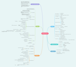 Git Version Control | Mind Map - EdrawMind