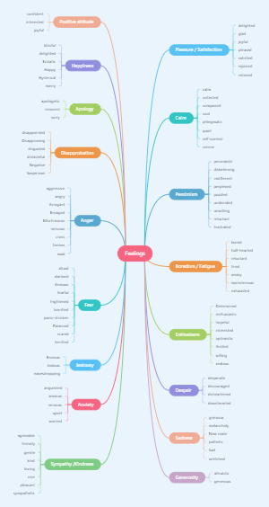 Feelings | Mind Map - EdrawMind