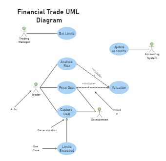 Financial Trade UML Diagram