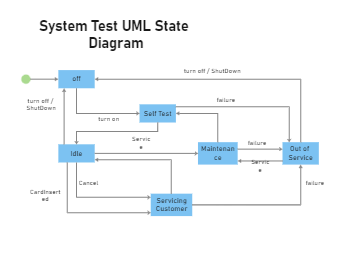 System Test UML State Diagram