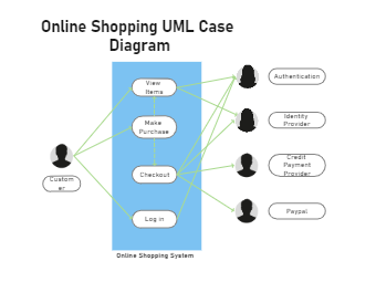 Online Shopping UML Case Diagram