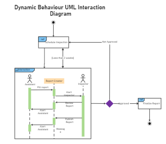 UML Interaction Diagram