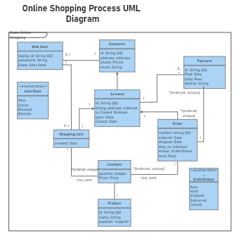 Online Shopping Process UML Diagram | EdrawMax Templates