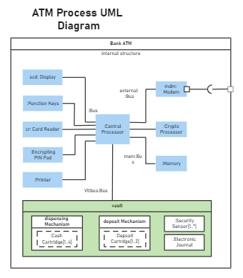ATM Process UML Diagram