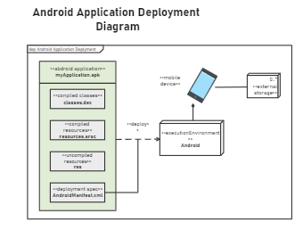 Android Application Deployment Diagram