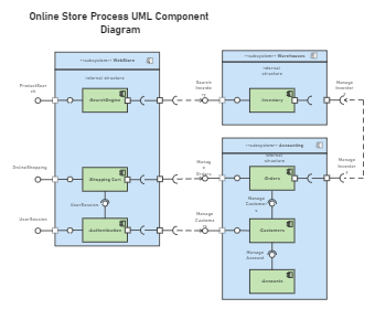 Online Store Process UML Component Diagram